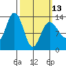 Holkham Bay, Wood Spit tide chart for Monday, March 13, 2023