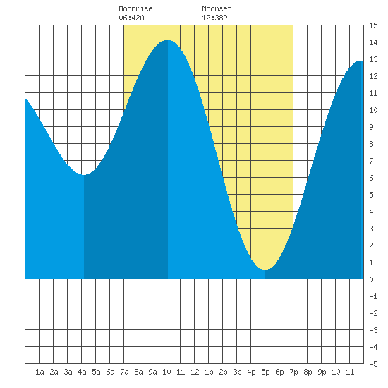 Holkham Bay, Wood Spit tide chart for Friday, March 17, 2023