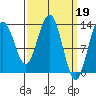 Holkham Bay, Wood Spit tide chart for Sunday, March 19, 2023