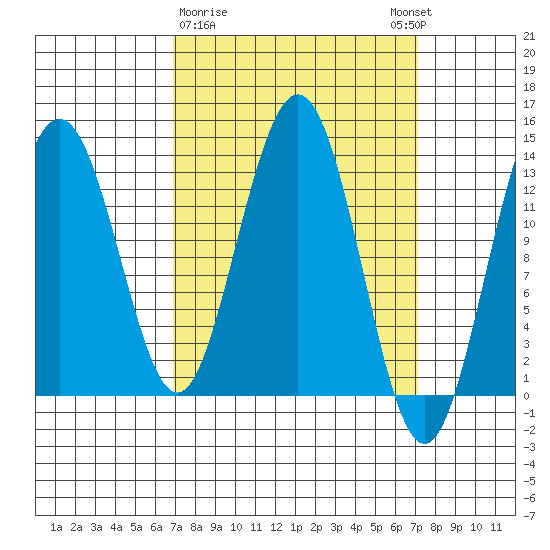 Holkham Bay, Wood Spit tide chart for Monday, March 20, 2023