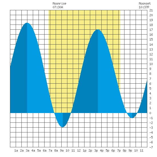 Holkham Bay, Wood Spit tide chart for Thursday, March 23, 2023