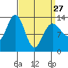 Holkham Bay, Wood Spit tide chart for Monday, March 27, 2023