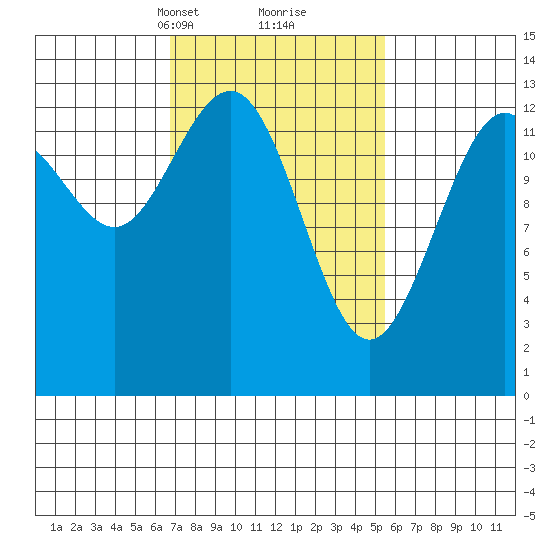 Holkham Bay, Wood Spit tide chart for Thursday, March 2, 2023