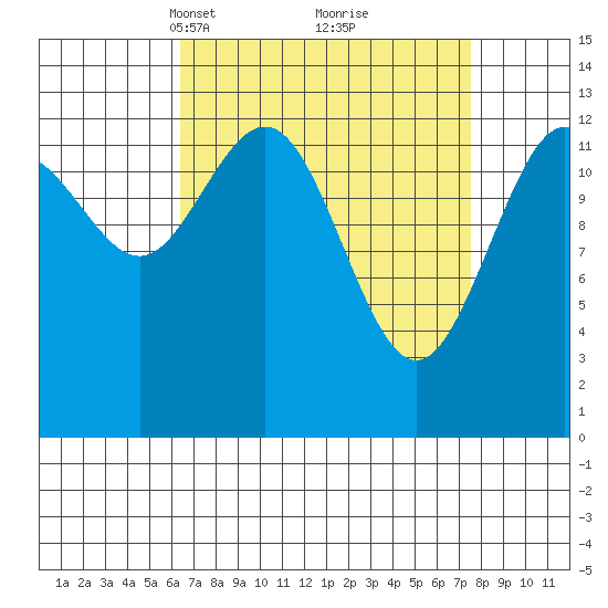 Holkham Bay, Wood Spit tide chart for Friday, March 31, 2023