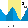 Holkham Bay, Wood Spit tide chart for Friday, March 3, 2023