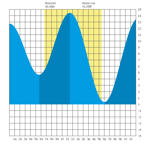 Holkham Bay, Wood Spit tide chart for Saturday, March 4, 2023