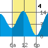Holkham Bay, Wood Spit tide chart for Saturday, March 4, 2023