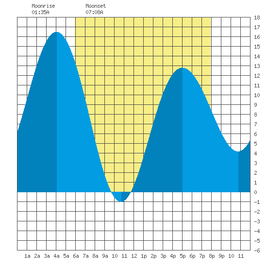 Holkham Bay, Wood Spit tide chart for Monday, April 10, 2023