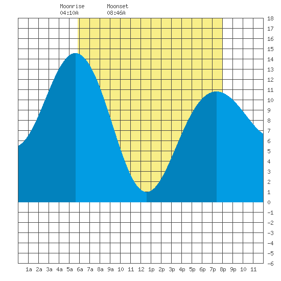 Holkham Bay, Wood Spit tide chart for Wednesday, April 12, 2023