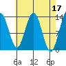 Holkham Bay, Wood Spit tide chart for Monday, April 17, 2023