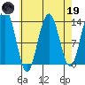 Holkham Bay, Wood Spit tide chart for Wednesday, April 19, 2023