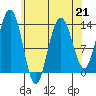 Holkham Bay, Wood Spit tide chart for Friday, April 21, 2023
