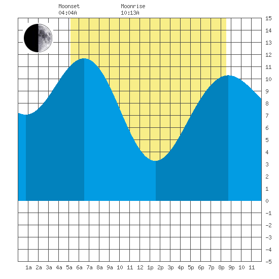 Holkham Bay, Wood Spit tide chart for Thursday, April 27, 2023