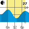 Holkham Bay, Wood Spit tide chart for Thursday, April 27, 2023