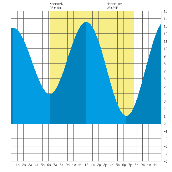 Holkham Bay, Wood Spit tide chart for Sunday, April 2, 2023