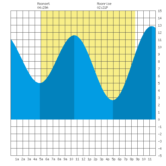 Holkham Bay, Wood Spit tide chart for Sunday, April 30, 2023