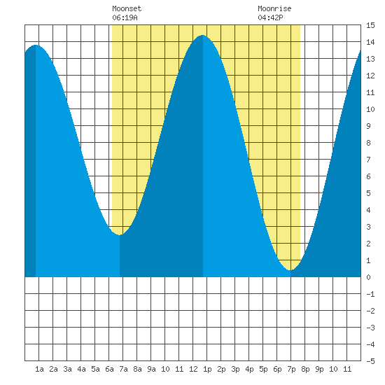Holkham Bay, Wood Spit tide chart for Monday, April 3, 2023