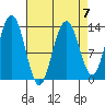 Holkham Bay, Wood Spit tide chart for Friday, April 7, 2023
