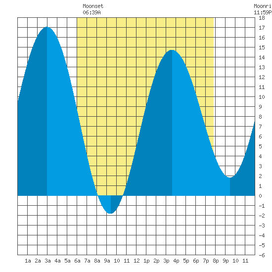 Holkham Bay, Wood Spit tide chart for Saturday, April 8, 2023
