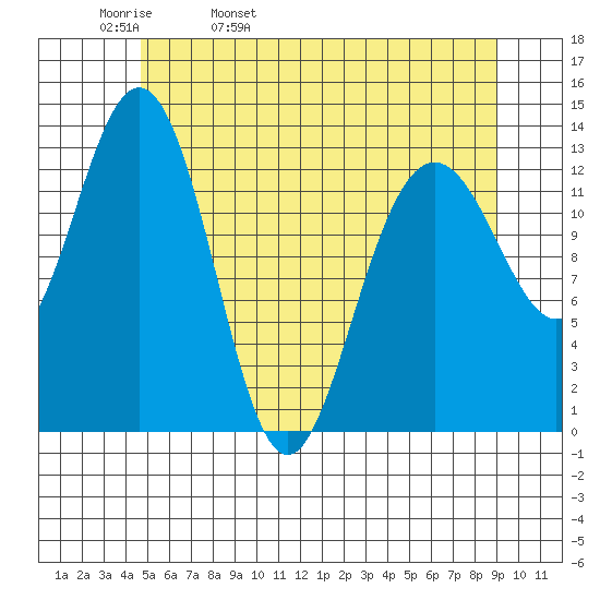 Holkham Bay, Wood Spit tide chart for Wednesday, May 10, 2023