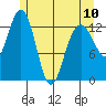 Holkham Bay, Wood Spit tide chart for Wednesday, May 10, 2023