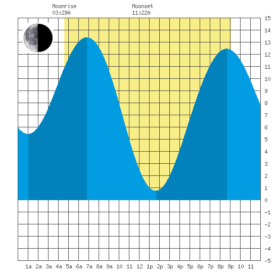 Holkham Bay, Wood Spit tide chart for Friday, May 12, 2023