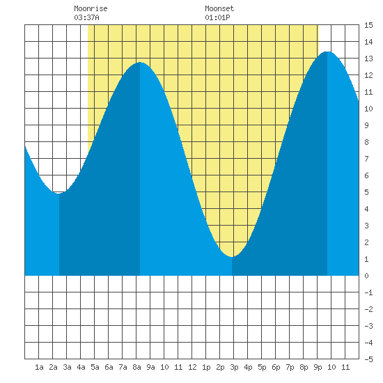 Holkham Bay, Wood Spit tide chart for Saturday, May 13, 2023
