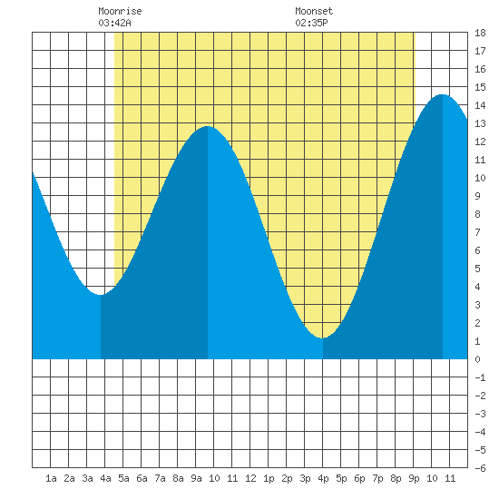 Holkham Bay, Wood Spit tide chart for Sunday, May 14, 2023
