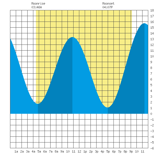 Holkham Bay, Wood Spit tide chart for Monday, May 15, 2023