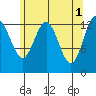 Holkham Bay, Wood Spit tide chart for Monday, May 1, 2023