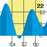 Holkham Bay, Wood Spit tide chart for Monday, May 22, 2023