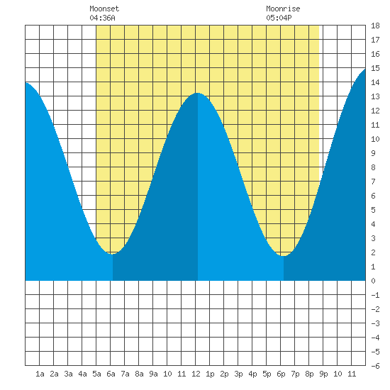 Holkham Bay, Wood Spit tide chart for Tuesday, May 2, 2023