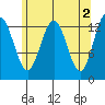 Holkham Bay, Wood Spit tide chart for Tuesday, May 2, 2023