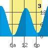 Holkham Bay, Wood Spit tide chart for Wednesday, May 3, 2023