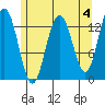 Holkham Bay, Wood Spit tide chart for Thursday, May 4, 2023