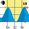Holkham Bay, Wood Spit tide chart for Saturday, June 10, 2023
