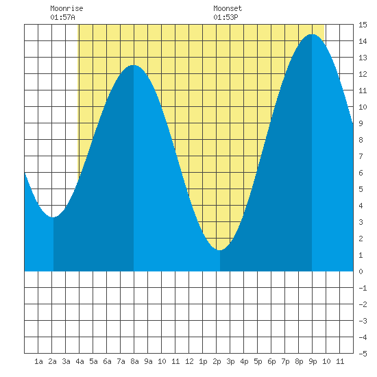 Holkham Bay, Wood Spit tide chart for Sunday, June 11, 2023
