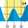 Holkham Bay, Wood Spit tide chart for Wednesday, June 14, 2023