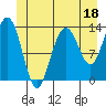 Holkham Bay, Wood Spit tide chart for Sunday, June 18, 2023