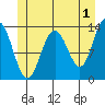 Holkham Bay, Wood Spit tide chart for Thursday, June 1, 2023