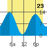 Holkham Bay, Wood Spit tide chart for Friday, June 23, 2023