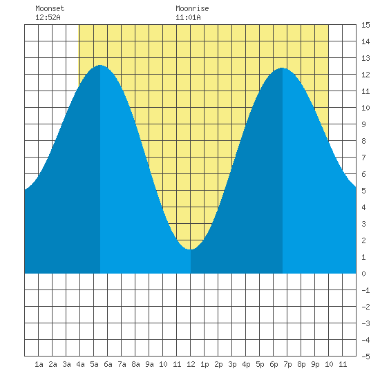 Holkham Bay, Wood Spit tide chart for Saturday, June 24, 2023