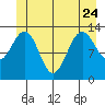 Holkham Bay, Wood Spit tide chart for Saturday, June 24, 2023