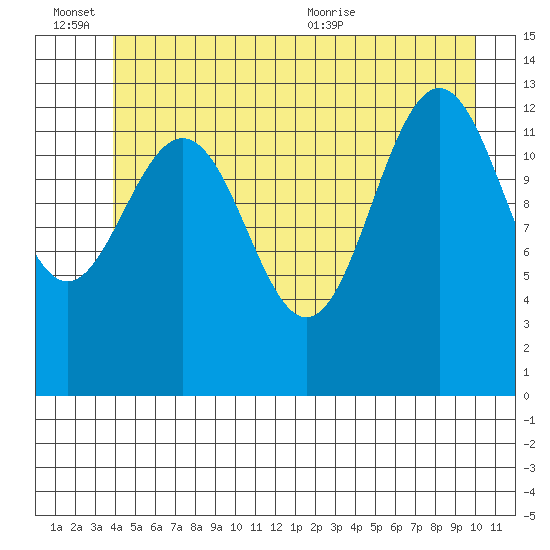 Holkham Bay, Wood Spit tide chart for Monday, June 26, 2023
