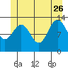 Holkham Bay, Wood Spit tide chart for Monday, June 26, 2023
