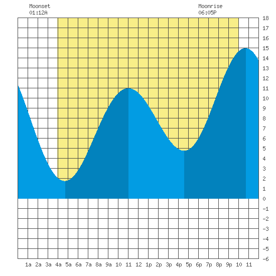 Holkham Bay, Wood Spit tide chart for Thursday, June 29, 2023