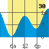 Holkham Bay, Wood Spit tide chart for Friday, June 30, 2023