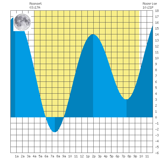 Holkham Bay, Wood Spit tide chart for Saturday, June 3, 2023