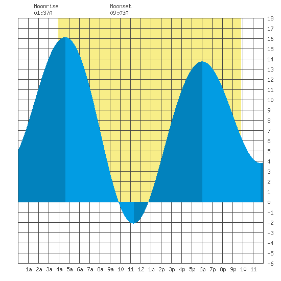 Holkham Bay, Wood Spit tide chart for Thursday, June 8, 2023