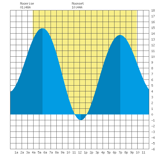 Holkham Bay, Wood Spit tide chart for Friday, June 9, 2023